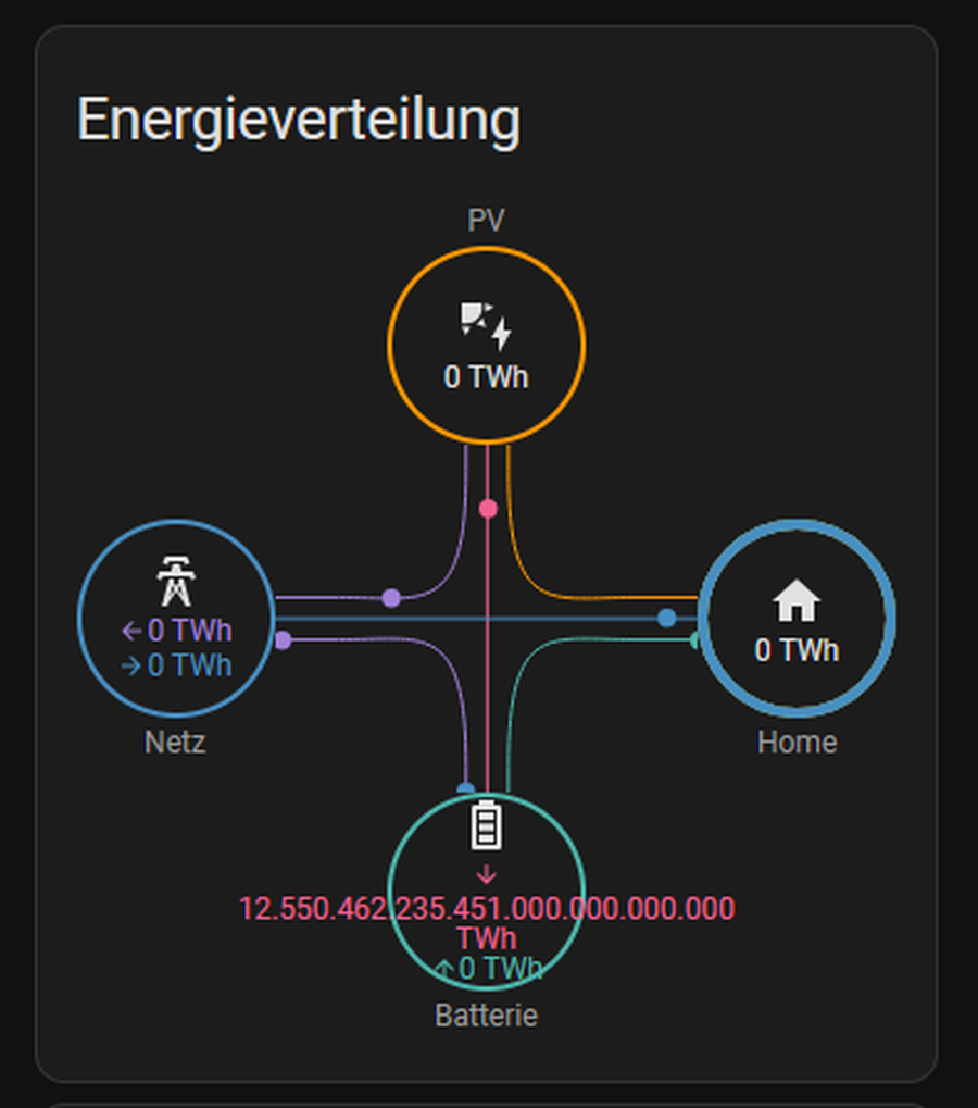 Ein Screenshot aus dem Energie-Dashboard von Home Assistant. Es zeigt eine Leistungsaufnahme von mehreren Drölfzillionen Terrawattstunden in die Batterie, die eine Nominalaufnahme von gerade mal 10kW hat.